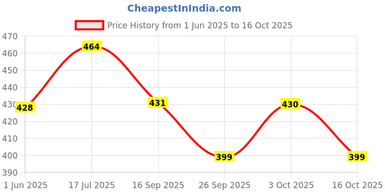 flipkart.com bellveen Cat Shaped Swimming Ring Tube with 2 Handles for Swimming Ring | Multicolour Pull Buoy bellveen Price History Graph from 1 Jun 2025 to 16 Oct 2025