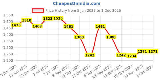 flipkart.com bellveen Cell Phone Locker 12 Slots Metal Mobile Phone Storage Box Storage Safe Locker bellveen Price History Graph from 5 Jun 2025 to 29 Nov 2025