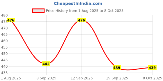 flipkart.com Bellveen COB Small Flashlights Smart Bridge Price History Graph from 1 Aug 2025 to 7 Oct 2025