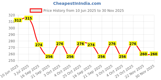 flipkart.com bellveen D Shaped Self-Adhesive Epdm Doors and Windows Rubber Weatherstrip 6 Meter 10 mm Table Tennis Rubber bellveen Price History Graph from 10 Jun 2025 to 30 Nov 2025