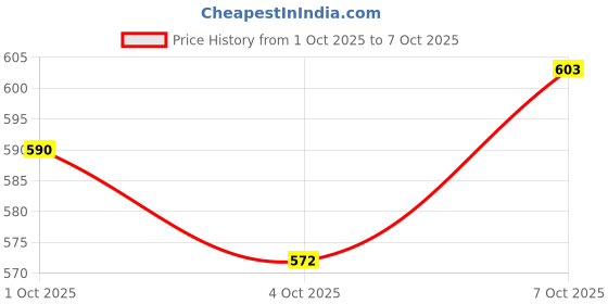 flipkart.com bellveen Emergency Tow Pull Rope Snatch Strap for Car - 14mm x 4m, 8000kgs 4 m Towing Cable bellveen Price History Graph from 1 Oct 2025 to 7 Oct 2025