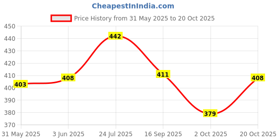 flipkart.com bellveen High Pressure Air Pump for Basketball Pump, Football Pump, Handball Pump, Volleyball Pump, Car, Bicycle, Ball Pump bellveen Price History Graph from 31 May 2025 to 20 Oct 2025