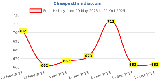 flipkart.com bellveen Imported Lively Print Swim Rings - Aquarium,120X100 cm | Multi Color Inflatable Swimming Pool bellveen Price History Graph from 20 May 2025 to 10 Oct 2025