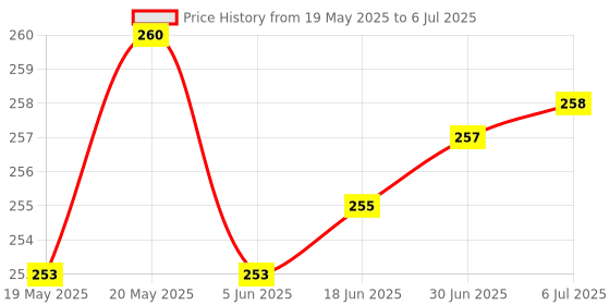 flipkart.com Bellveen iRig Audio Guitar Interface AMP Converter Sound Effect Combo Set Price History Graph from 19 May 2025 to 6 Jul 2025