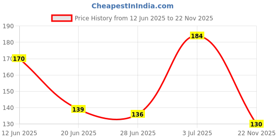 flipkart.com bellveen Luminious Adhesive Tape Dispenser Glow in Dark Anti Slip Tape (Manual) bellveen Price History Graph from 12 Jun 2025 to 22 Nov 2025