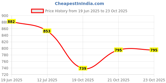 flipkart.com bellveen Mermaid Baby Swimming Float,Inflatable Pool Floats for Baby Pool Toys,Swimming Ring Swim Floatation Belt bellveen Price History Graph from 19 Jun 2025 to 21 Oct 2025