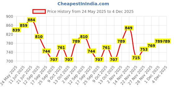 flipkart.com bellveen Metal Key Safe Wall Mounted Storage Key Box with Password Lock Combination Lock Steel Key Holder bellveen Price History Graph from 24 May 2025 to 3 Dec 2025