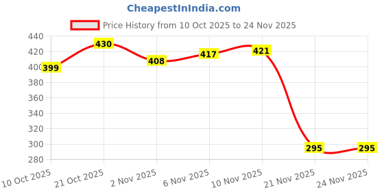 flipkart.com bellveen Plastic Led Under Cabinet Light 3 Color Modes Brightness USB Plug Batten Light LED Front Light bellveen Price History Graph from 10 Oct 2025 to 24 Nov 2025