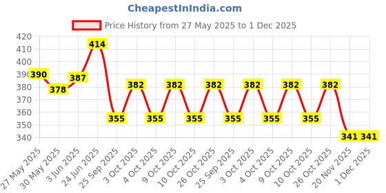 flipkart.com bellveen Robot Swim Ring Kids Summer Inflatable Swim Ring Pool Pull Buoy bellveen Price History Graph from 27 May 2025 to 30 Nov 2025
