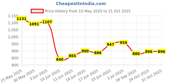 flipkart.com bellveen Roller with Elbow Support, Automatic Rebound Abdominal Wheel Ab Exerciser bellveen Price History Graph from 15 May 2025 to 31 Oct 2025
