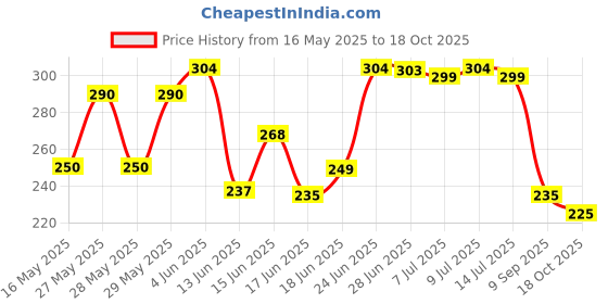 flipkart.com bellveen Single Sided Handheld window and door tape (Manual) bellveen Price History Graph from 16 May 2025 to 18 Oct 2025