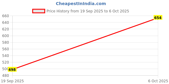 flipkart.com bellwell Women Solid Mandarin Casual Blazer bellwell Price History Graph from 19 Sep 2025 to 6 Oct 2025