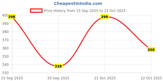 flipkart.com bellwit Men Solid Grey Track Pants bellwit Price History Graph from 15 Sep 2025 to 21 Oct 2025