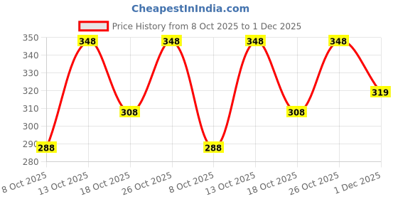 flipkart.com bellwit Solid Men Black Casual Shorts bellwit Price History Graph from 8 Oct 2025 to 1 Dec 2025