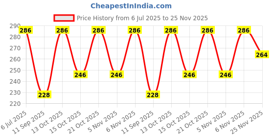 flipkart.com bellwit Solid Men Black Casual Shorts bellwit Price History Graph from 6 Jul 2025 to 25 Nov 2025
