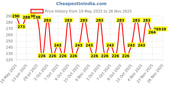 flipkart.com bellwit Solid Men Grey Casual Shorts bellwit Price History Graph from 19 May 2025 to 25 Nov 2025
