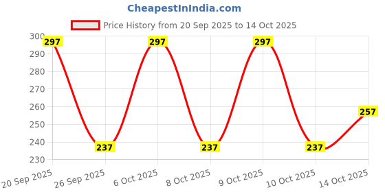 flipkart.com bellwit Solid Men Grey Casual Shorts bellwit Price History Graph from 20 Sep 2025 to 14 Oct 2025