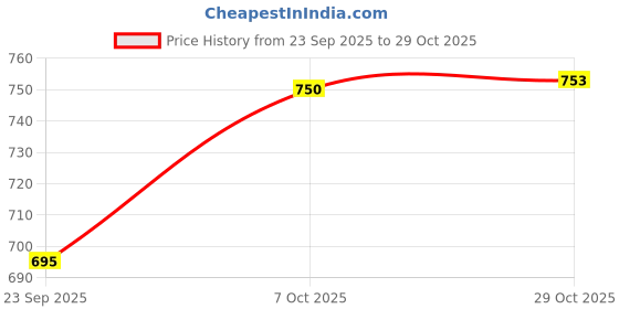 flipkart.com dhara stainless steel Belly 3000 Double Wall Insulated Airtight Hot Casserole For Roti Rice Biryani Thermoware Casserole dhara stainless steel Price History Graph from 23 Sep 2025 to 29 Oct 2025