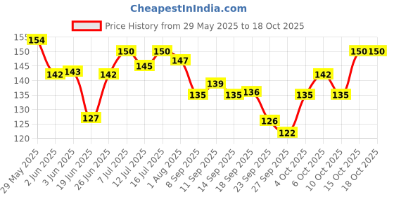 flipkart.com intimify Belly Drainage Ginger Fat Burner Slimming Fat Loss Oil For Men & Women intimify Price History Graph from 29 May 2025 to 18 Oct 2025