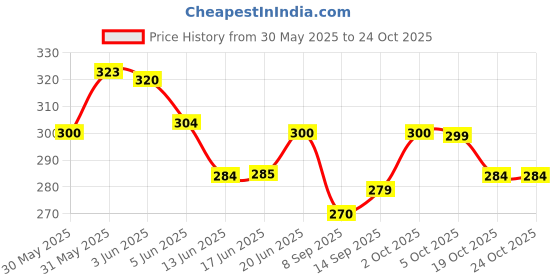 flipkart.com dr power nutrition Belly FAT Burner Fast weight Loss Tablet Apple cider Garcinia Green tea 60 dr power nutrition Price History Graph from 30 May 2025 to 24 Oct 2025