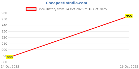 flipkart.com kalyan Belly Shape 2 L Induction Bottom Pressure Cooker kalyan Price History Graph from 14 Oct 2025 to 16 Oct 2025