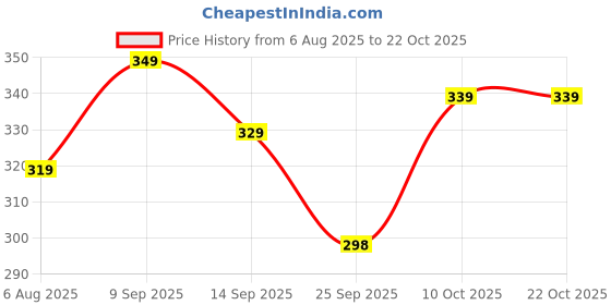 flipkart.com pexpo Belly Stainless Steel Water Bottle with Straw Lid Sipper Cap 1000 ml Bottle pexpo Price History Graph from 6 Aug 2025 to 21 Oct 2025