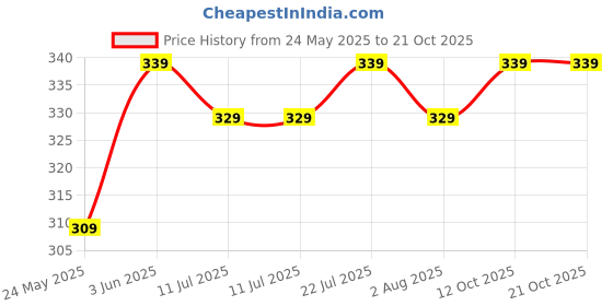 flipkart.com pexpo Belly Stainless Steel Water Bottle with Straw Lid Sipper Cap 1000 ml Bottle pexpo Price History Graph from 24 May 2025 to 21 Oct 2025