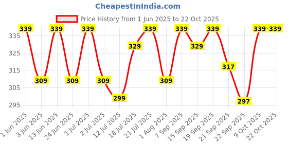 flipkart.com pexpo Belly Stainless Steel Water Bottle with Straw Lid Sipper Cap 1000 ml Bottle pexpo Price History Graph from 1 Jun 2025 to 21 Oct 2025