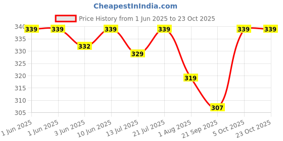 flipkart.com pexpo Belly Stainless Steel Water Bottle with Straw Lid Sipper Cap 1000 ml Bottle pexpo Price History Graph from 1 Jun 2025 to 23 Oct 2025