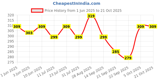 flipkart.com pexpo Belly Stainless Steel Water Bottle with Straw Lid Sipper Cap 750 ml Bottle pexpo Price History Graph from 1 Jun 2025 to 21 Oct 2025