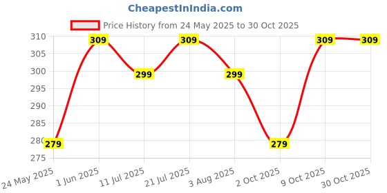 flipkart.com pexpo Belly Stainless Steel Water Bottle with Straw Lid Sipper Cap 750 ml Bottle pexpo Price History Graph from 24 May 2025 to 29 Oct 2025