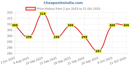 flipkart.com pexpo Belly Stainless Steel Water Bottle with Straw Lid Sipper Cap 750 ml Bottle pexpo Price History Graph from 2 Jun 2025 to 21 Oct 2025