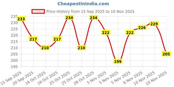 flipkart.com anirdesh Belly Trimmer Pull Reducer Ab Exerciser anirdesh Price History Graph from 15 Sep 2025 to 10 Nov 2025