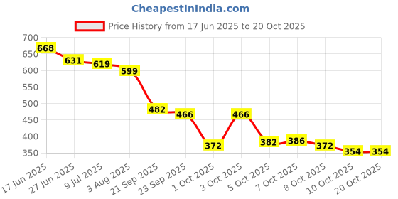 flipkart.com shoetopia Belly-Velvat Bellies For Women shoetopia Price History Graph from 17 Jun 2025 to 20 Oct 2025
