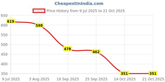 flipkart.com shoetopia Belly-Velvat Bellies For Women shoetopia Price History Graph from 9 Jul 2025 to 20 Oct 2025