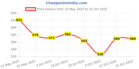 flipkart.com smarthubstore Belly Warmer Heating Pad with 3 Heat & 4 Heat Levels 4 Vibration Modes smarthubstore Price History Graph from 23 May 2025 to 24 Oct 2025