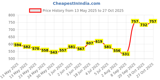 flipkart.com hemzex Belly Warmer Heating Pad with 3 Heat & 4 Heat Levels 4 Vibration Modes Pedal hemzex Price History Graph from 13 May 2025 to 27 Oct 2025