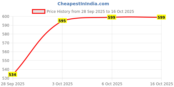 flipkart.com feshinnest Belly Warmer Heating Pad with 4 Heat Levels 4 Vibration Modes feshinnest Price History Graph from 28 Sep 2025 to 15 Oct 2025