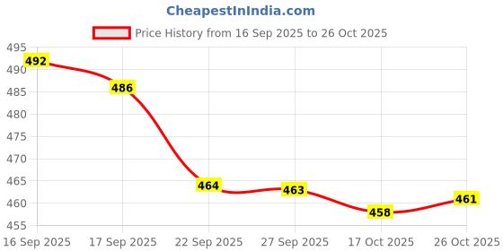 flipkart.com vnexx Belly Warmer Heating Pad with 4 Heat Levels 4 Vibration Modes vnexx Price History Graph from 16 Sep 2025 to 26 Oct 2025