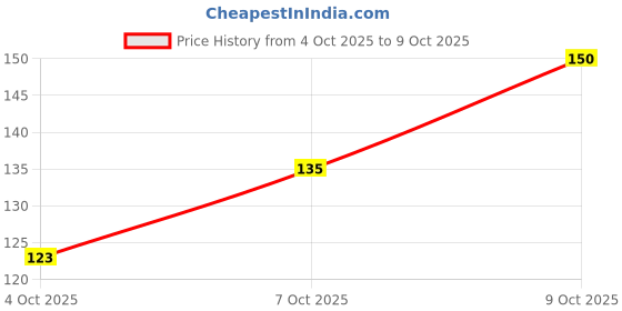 flipkart.com BELMONK Premium Light Multicolour Cotton Handkerchief with Boarder for Men (Pack of 3) ["Light Multicolour with Boarder"] Handkerchief Price History Graph from 4 Oct 2025 to 9 Oct 2025