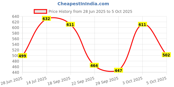 flipkart.com belomoda Polyester Adults Washable Polyester Adults Royal Blue Mosquito Net Mosquito Net belomoda Price History Graph from 28 Jun 2025 to 5 Oct 2025