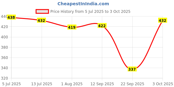 flipkart.com belomoda Polyester Kids Washable Baby Mosquito Net|Anti-Bug Crib Net Foldable Bottomless Baby Crib Machardani Mosquito Net belomoda Price History Graph from 5 Jul 2025 to 3 Oct 2025