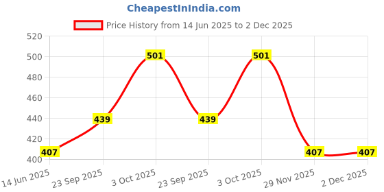 flipkart.com flamingo Below Stocking Knee Support flamingo Price History Graph from 14 Jun 2025 to 1 Dec 2025