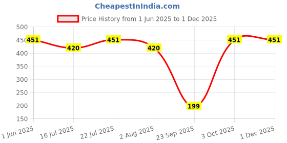flipkart.com flamingo Below Stocking Knee Support flamingo Price History Graph from 1 Jun 2025 to 30 Nov 2025