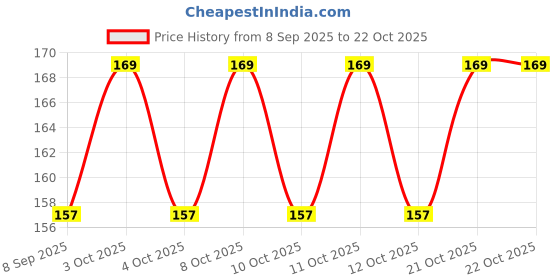 flipkart.com belowclub SINKFILTER01 Hair Wash Basin belowclub Price History Graph from 8 Sep 2025 to 21 Oct 2025