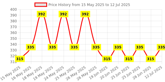 flipkart.com Belphegor SET OF 2PC Camera Wireless Bluetooth Remote Controler Shutter For Selfie Stick-Tripod- Phone Camera Remote ControlCamera Remote Control Price History Graph from 15 May 2025 to 12 Jul 2025