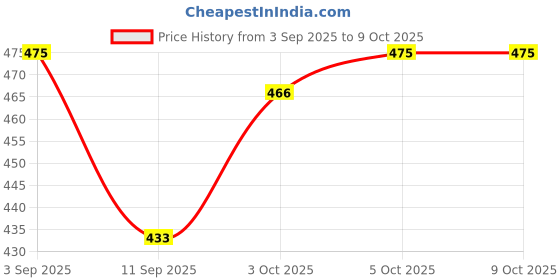 flipkart.com belsodine Polyester Infants Washable BELSODINEA196 WHITEMosquito H337 Mosquito Net belsodine Price History Graph from 3 Sep 2025 to 9 Oct 2025