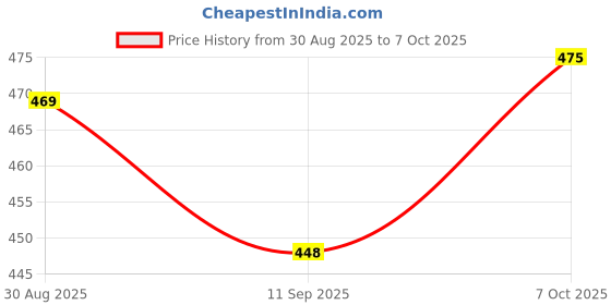flipkart.com belsodine Polyester Infants Washable BELSODINEA304Mosquito H636 Mosquito Net belsodine Price History Graph from 30 Aug 2025 to 7 Oct 2025