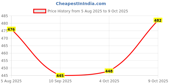 flipkart.com belsodine Polyester Kids Washable BELSODINEA161 BLUEMosquito H419 Mosquito Net belsodine Price History Graph from 5 Aug 2025 to 9 Oct 2025