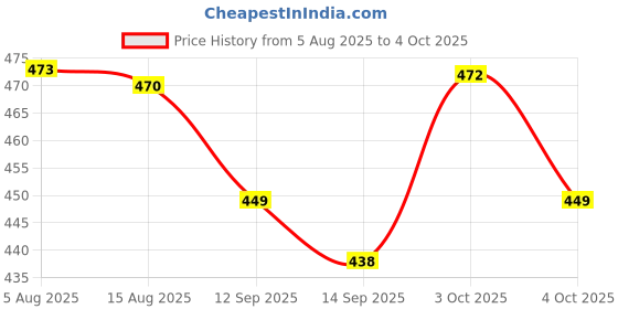 flipkart.com belsodine Polyester Kids Washable BELSODINEA302Mosquito H320 Mosquito Net belsodine Price History Graph from 5 Aug 2025 to 4 Oct 2025